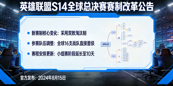 英雄联盟S14全球总决赛赛制改革官方公告截图